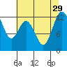 Dupont Wharf tide chart for Tuesday, July 29, 2025