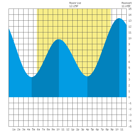 Dupont Wharf tide chart for Wednesday, July 30, 2025
