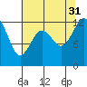 Dupont Wharf tide chart for Thursday, July 31, 2025