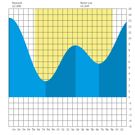 Dupont Wharf tide chart for Thursday, July 3, 2025
