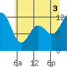Dupont Wharf tide chart for Thursday, July 3, 2025
