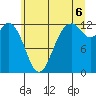 Dupont Wharf tide chart for Sunday, July 6, 2025