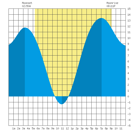 Dupont Wharf tide chart for Tuesday, July 8, 2025