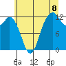 Dupont Wharf tide chart for Tuesday, July 8, 2025