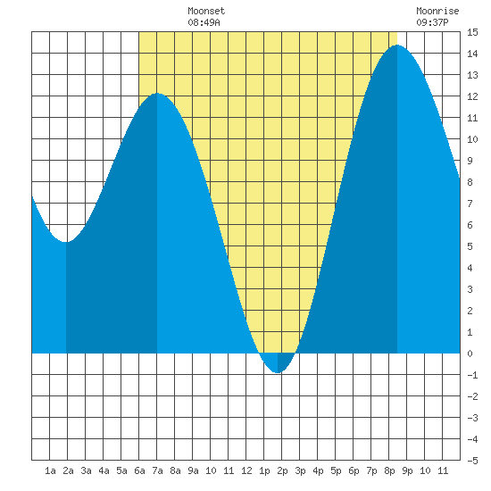 Dupont Wharf tide chart for Monday, August 11, 2025
