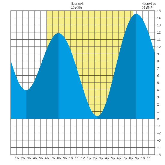 Dupont Wharf tide chart for Tuesday, August 12, 2025
