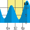 Dupont Wharf tide chart for Wednesday, August 13, 2025