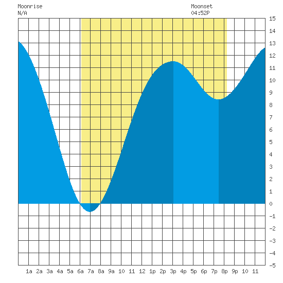 Dupont Wharf tide chart for Sunday, August 17, 2025