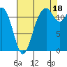 Dupont Wharf tide chart for Monday, August 18, 2025