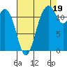 Dupont Wharf tide chart for Tuesday, August 19, 2025