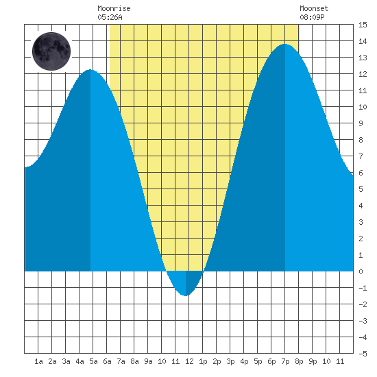 Dupont Wharf tide chart for Friday, August 22, 2025