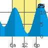 Dupont Wharf tide chart for Monday, August 25, 2025