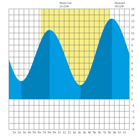 Dupont Wharf tide chart for Tuesday, August 26, 2025
