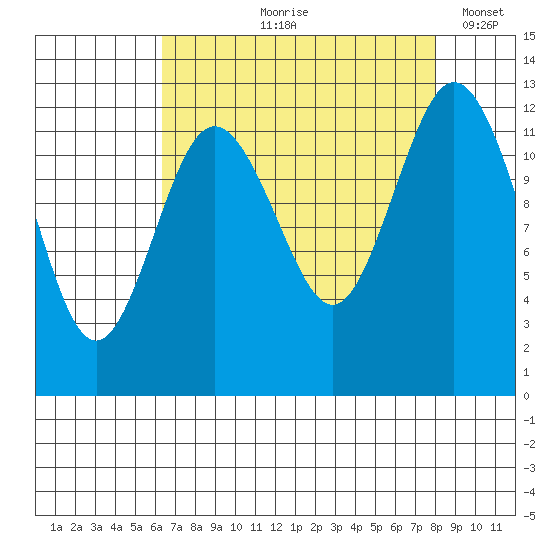 Dupont Wharf tide chart for Wednesday, August 27, 2025