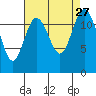 Dupont Wharf tide chart for Wednesday, August 27, 2025