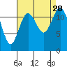 Dupont Wharf tide chart for Thursday, August 28, 2025