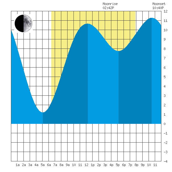 Dupont Wharf tide chart for Saturday, August 30, 2025