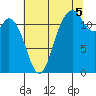 Dupont Wharf tide chart for Tuesday, August 5, 2025