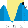 Dupont Wharf tide chart for Wednesday, August 6, 2025