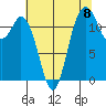Dupont Wharf tide chart for Friday, August 8, 2025
