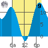 Dupont Wharf tide chart for Saturday, August 9, 2025