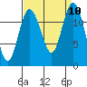 Dupont Wharf tide chart for Wednesday, September 10, 2025