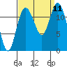 Dupont Wharf tide chart for Thursday, September 11, 2025