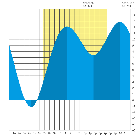 Dupont Wharf tide chart for Saturday, September 13, 2025