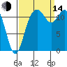 Dupont Wharf tide chart for Sunday, September 14, 2025