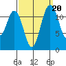 Dupont Wharf tide chart for Saturday, September 20, 2025