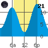 Dupont Wharf tide chart for Sunday, September 21, 2025