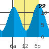 Dupont Wharf tide chart for Monday, September 22, 2025