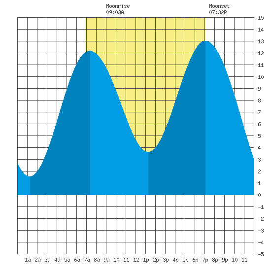 Dupont Wharf tide chart for Tuesday, September 23, 2025