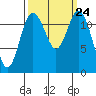 Dupont Wharf tide chart for Wednesday, September 24, 2025
