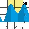 Dupont Wharf tide chart for Thursday, September 25, 2025