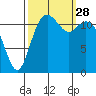 Dupont Wharf tide chart for Sunday, September 28, 2025
