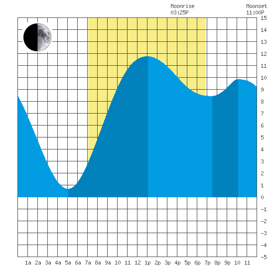 Dupont Wharf tide chart for Monday, September 29, 2025