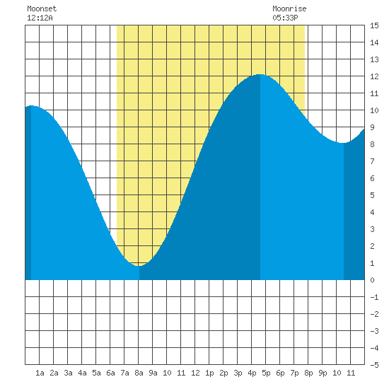 Dupont Wharf tide chart for Tuesday, September 2, 2025