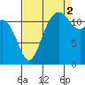 Dupont Wharf tide chart for Tuesday, September 2, 2025