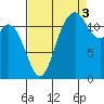 Dupont Wharf tide chart for Wednesday, September 3, 2025