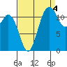 Dupont Wharf tide chart for Thursday, September 4, 2025