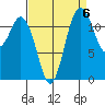 Dupont Wharf tide chart for Saturday, September 6, 2025