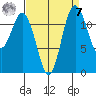 Dupont Wharf tide chart for Sunday, September 7, 2025