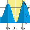 Dupont Wharf tide chart for Monday, September 8, 2025