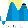 Dupont Wharf tide chart for Saturday, October 11, 2025