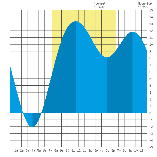 Dupont Wharf tide chart for Sunday, October 12, 2025