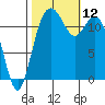 Dupont Wharf tide chart for Sunday, October 12, 2025