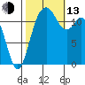 Dupont Wharf tide chart for Monday, October 13, 2025