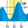 Dupont Wharf tide chart for Thursday, October 16, 2025