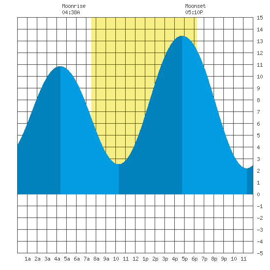 Dupont Wharf tide chart for Saturday, October 18, 2025
